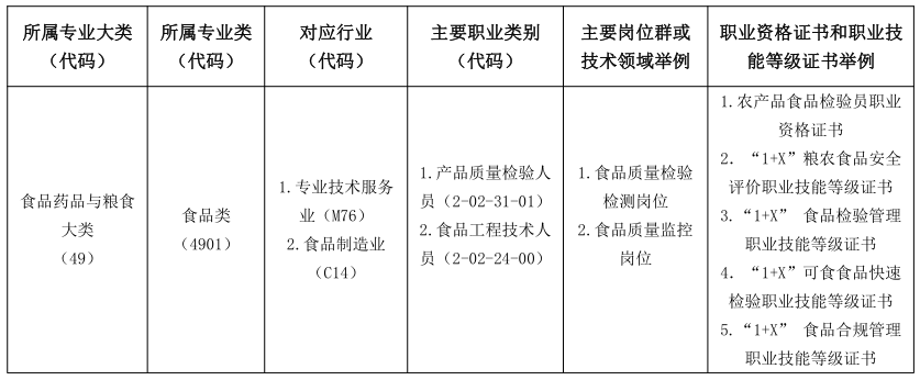 食品检测专业职业面向表.png